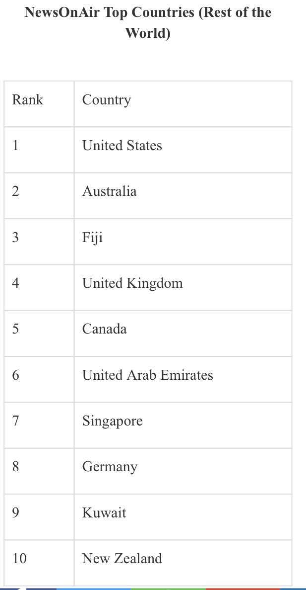 Radio Live-Stream Global Rankings