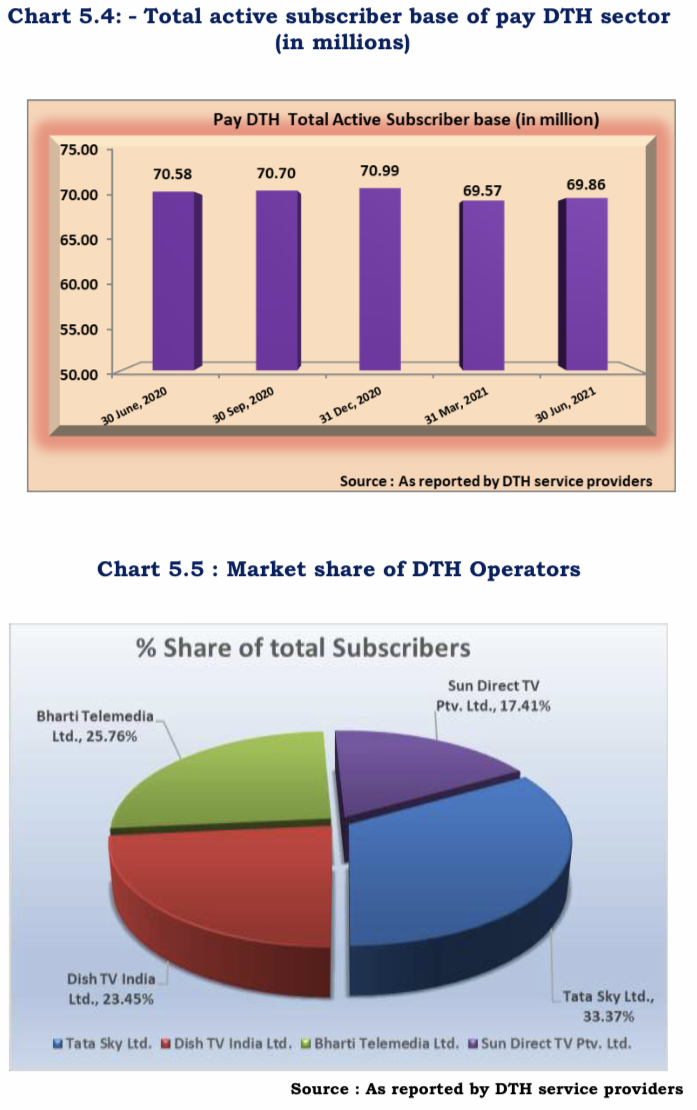 India active DTH subs 69.86 mn. as on June-21; March-end figure was 69.57 mn.