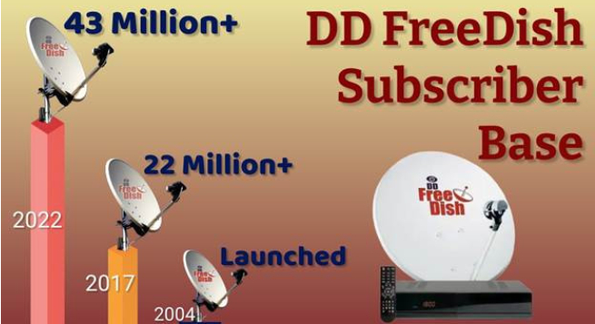 63 MPEG2 TV channels hop on to FreeDish; several genres expanded