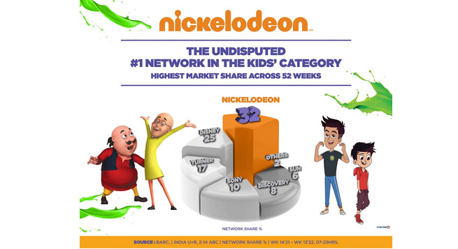 Nickelodeon unveils new shows as it dominates kids genre in India