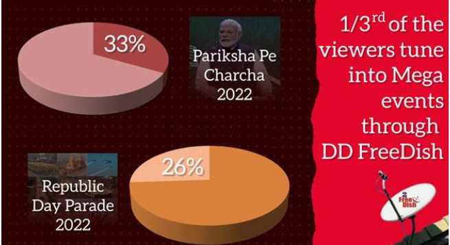 FreeDish emerges as platform for national outreach: Prasar Bharati