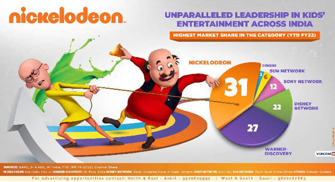 Nickelodeon dominates as India’s No.1 kids’ network