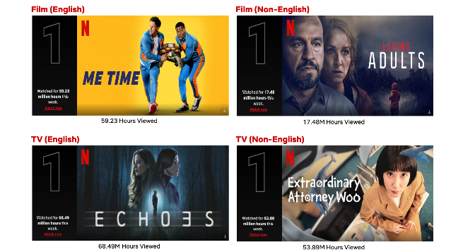 ‘Me Time’ tops Netflix English films list; clocks 59mn view-hours