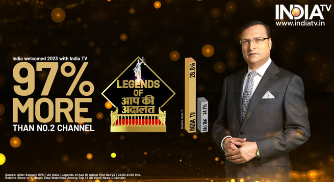 Legends of Aap Ki Adalat secures No.1 position with 97% viewership