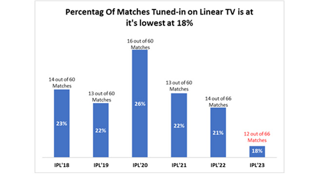 IPL 2023: Advertisers and viewers desert TV for digital