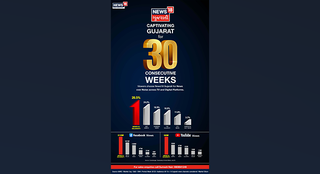 News18 Gujarati tops choice for news across platforms