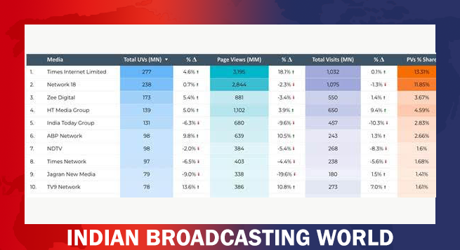ABP Network retains leadership on Comscore rankings