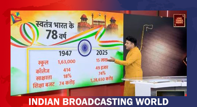 India’s First Global Multicast News Hub – Live Times brought a special Independence Day episode of Facts & Figures with veteran journalist Rana Yashwant, presenting an extraordinary journey of how India has transformed challenges into milestones since 1947. The show turned statistics into a narrative of resilience and achievement, highlighting the country’s rise in education, agriculture, technology, space, and economy.