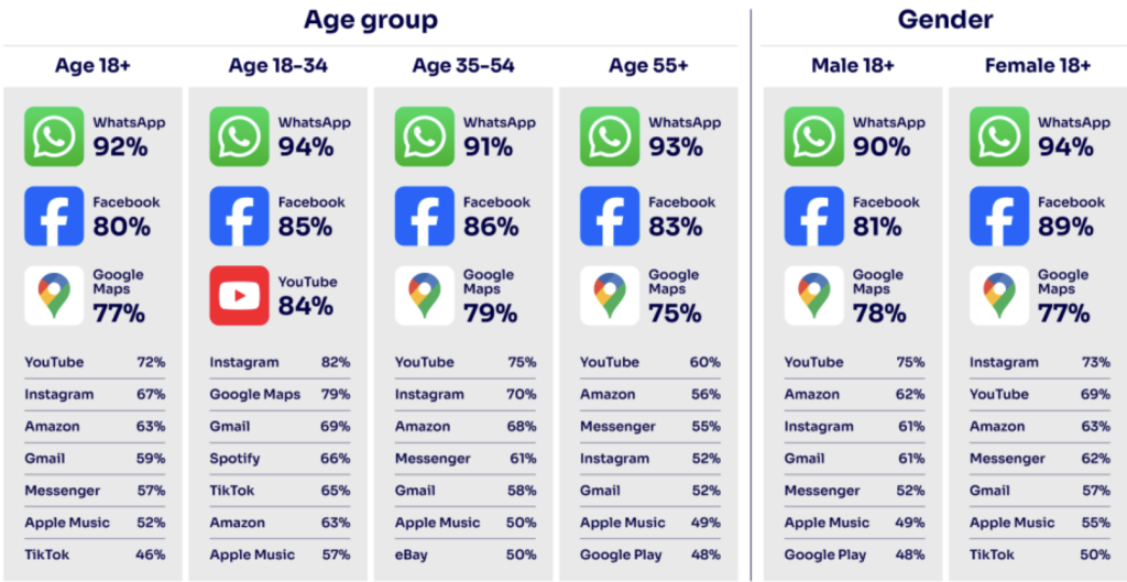 UK adults spending 4 ½ hours online daily; 94% use YouTube